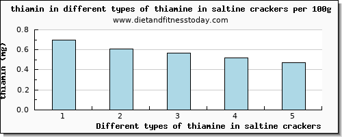 thiamine in saltine crackers thiamin per 100g